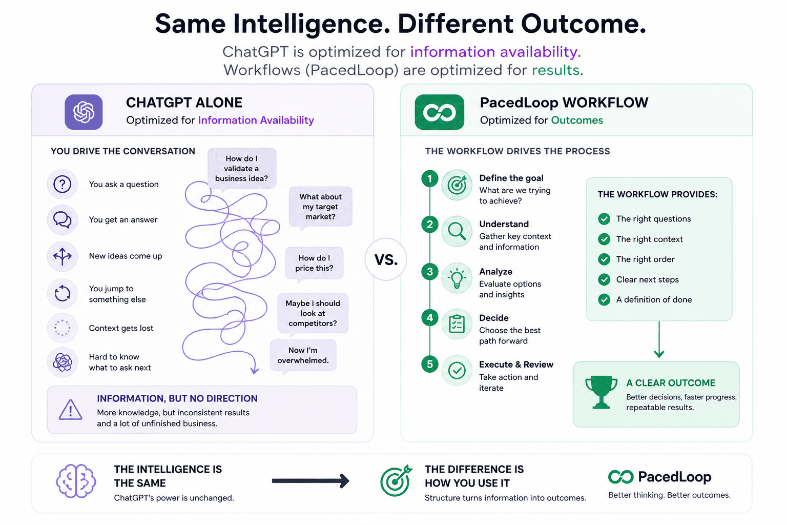 Infographic comparing open-ended ChatGPT answers with PacedLoop's structured workflow path toward an outcome